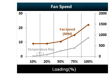 120mm FDB Bearing PWM fan